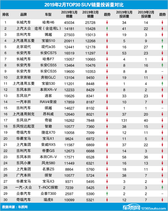 2019年2月TOP30 SUV销量投诉量对应点评
