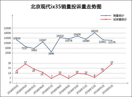 2019年2月TOP30 SUV销量投诉量对应点评