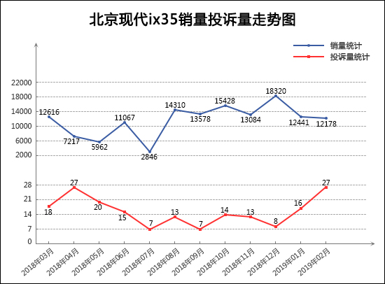 SUV，投诉，销量，2月SUV销量,2月SUV投诉量