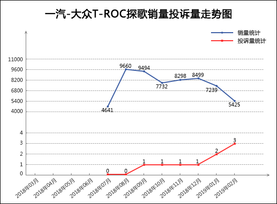 2019年2月TOP30 SUV销量投诉量对应点评