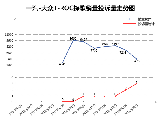 SUV，投诉，销量，2月SUV销量,2月SUV投诉量