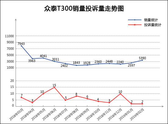 2019年2月TOP30 SUV销量投诉量对应点评
