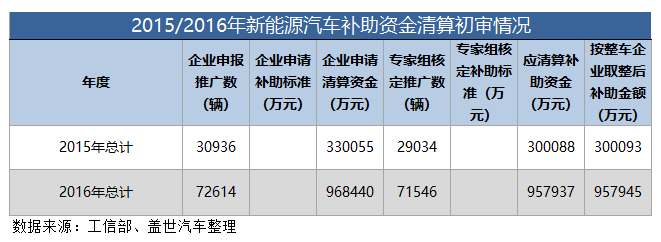 工信部发布2015、2016年新能源汽车补贴资金初审结果