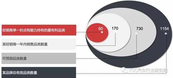 “重销售 轻供应” 汽车经销商经营最大的战略误区