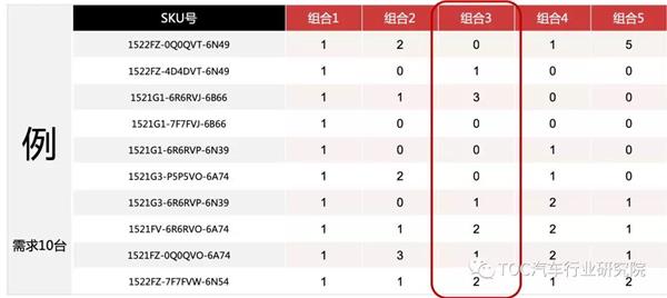 “重销售 轻供应” 汽车经销商经营最大的战略误区