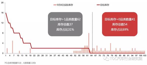 “重销售 轻供应” 汽车经销商经营最大的战略误区