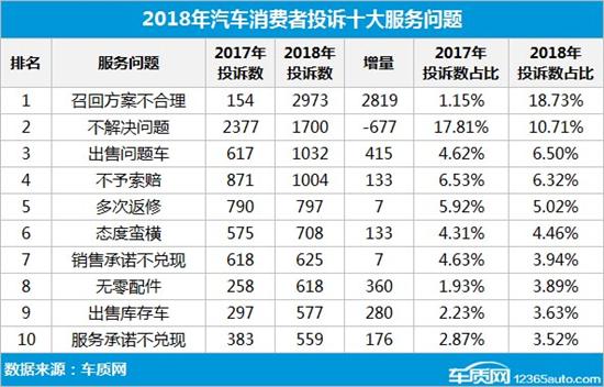 2018年十大汽车服务类投诉热点问题分析