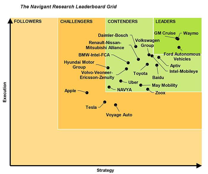 Navigant research 再發(fā)自動駕駛排行榜：Waymo、Cruise 領跑，百度排名提升