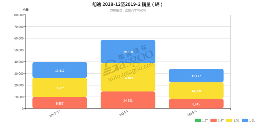 销量，朗逸，朗逸发动机销量,朗逸2月汽车销量