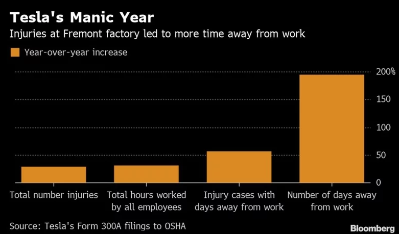 特斯拉2018安全报告：员工缺勤数增加两倍 工伤率过高？