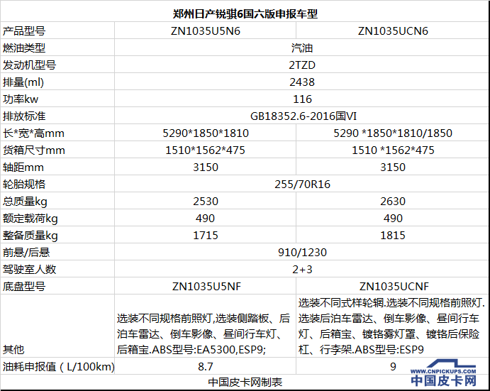 搭载国六汽油发动机 郑州日产锐骐6工信部过审