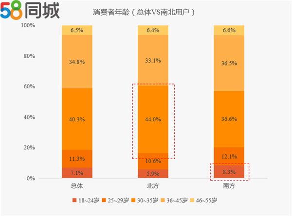 二手车，58同城二手车消费者调研报告