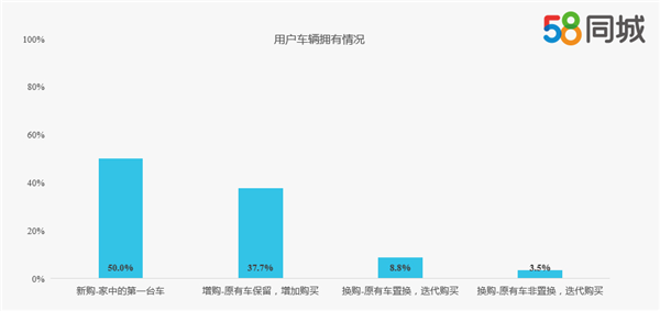 二手车，58同城二手车消费者调研报告