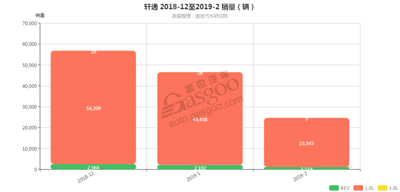 销量，轩逸，轩逸发动机销量,轩逸2月汽车销量