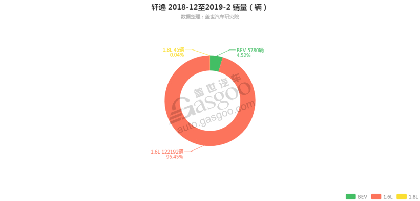 销量，轩逸，轩逸发动机销量,轩逸2月汽车销量