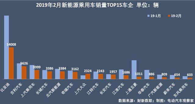 新能源乘用车企争霸：吉利超越上汽，北汽不敌长城