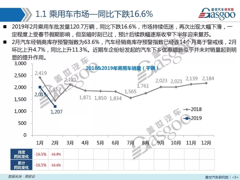 销量，2月汽车销量