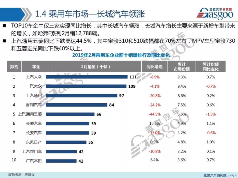 销量，2月汽车销量