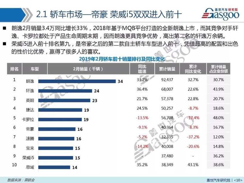 销量，2月汽车销量