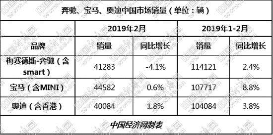 销量，奥迪在华销量
