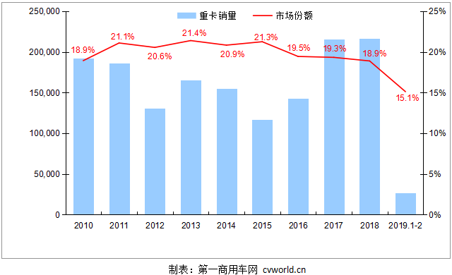 销量，3月重卡趋势分析