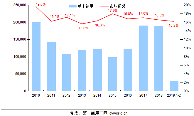 东风能否超重汽 回归市场前二？3月重卡趋势分析（一）