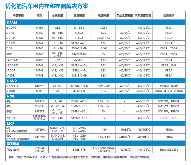 自动驾驶，美光,汽车存储,汽车内存