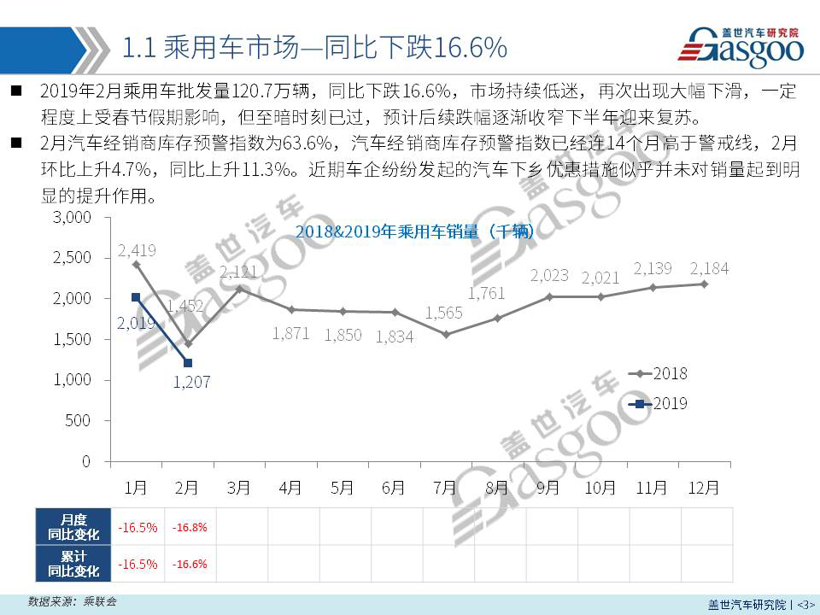 【销量报告】 2019年2月乘用车市场销量分析