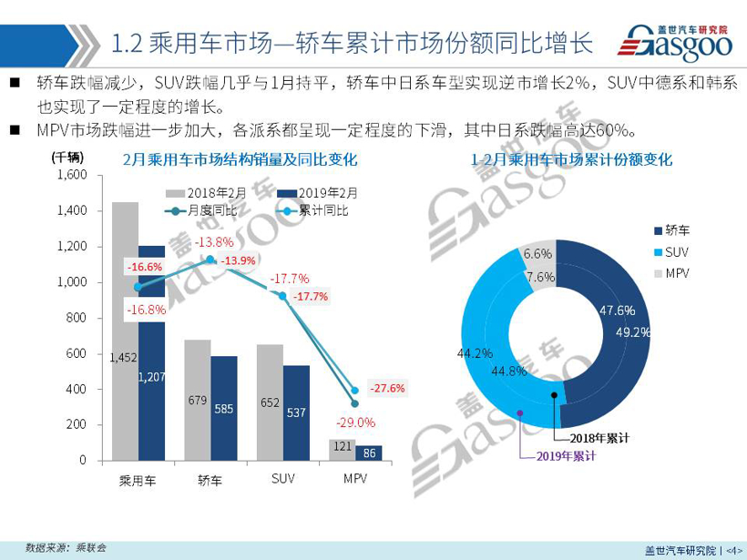 【销量报告】 2019年2月乘用车市场销量分析