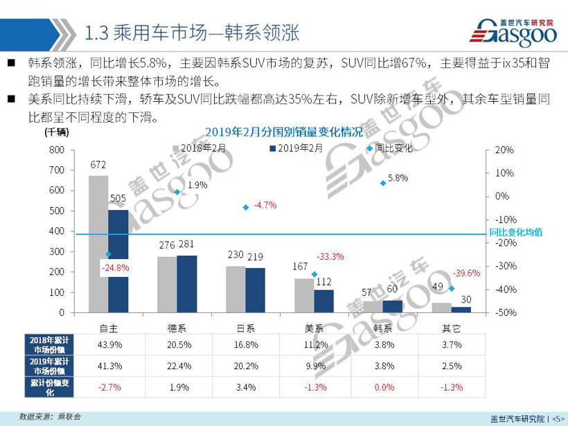 【销量报告】 2019年2月乘用车市场销量分析