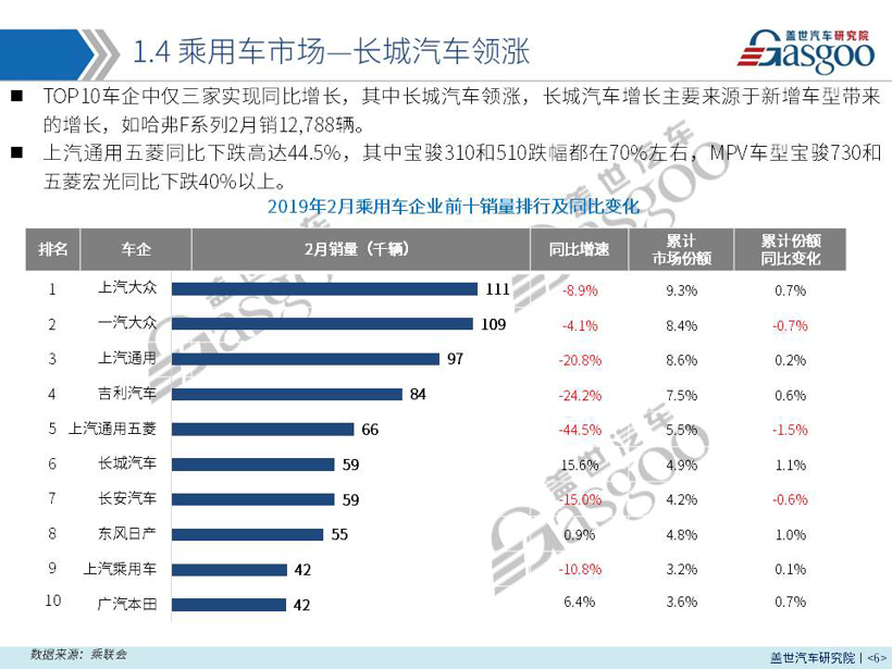 【销量报告】 2019年2月乘用车市场销量分析