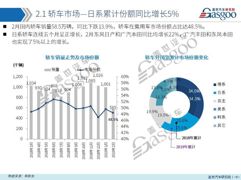 【销量报告】 2019年2月乘用车市场销量分析