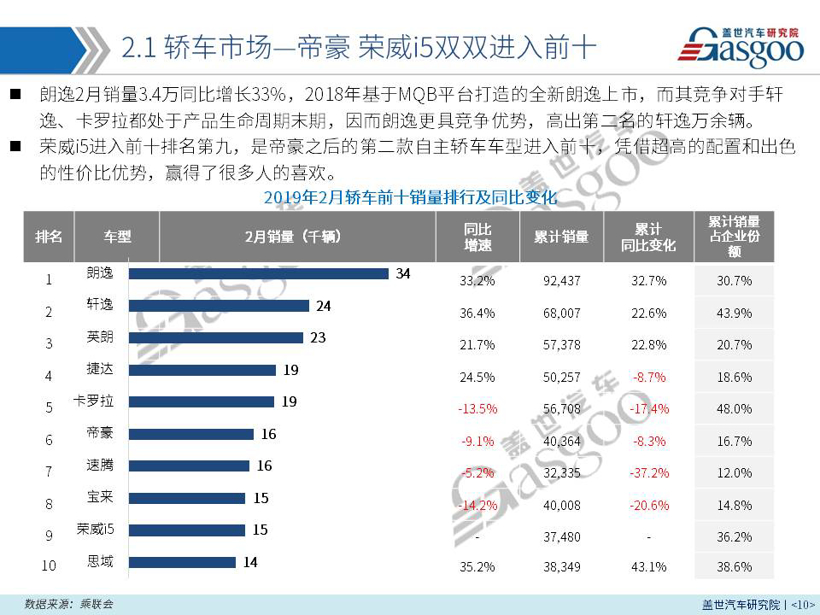 【销量报告】 2019年2月乘用车市场销量分析