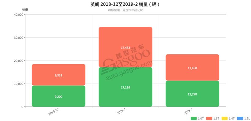 销量，英朗发动机销量,英朗2月汽车销量