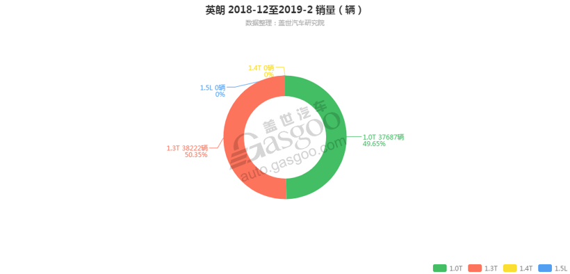 销量，英朗发动机销量,英朗2月汽车销量