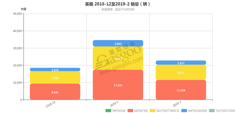 销量，英朗变速箱销量,英朗2月汽车销量