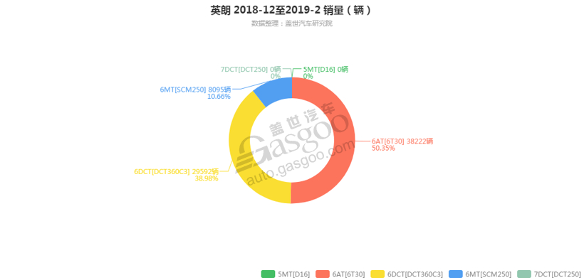 销量，英朗变速箱销量,英朗2月汽车销量