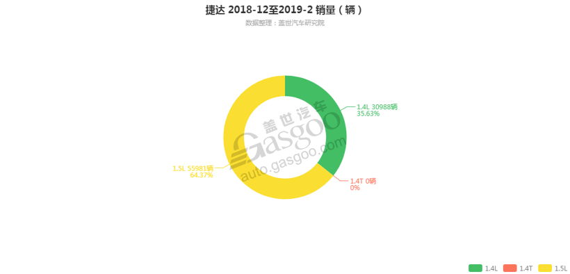 销量，捷达，捷达发动机销量,捷达2月汽车销量