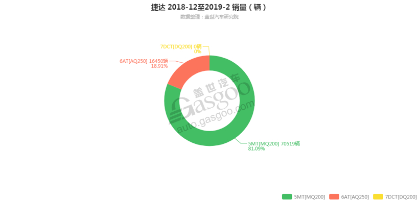 捷达-2019年2月汽车销量_细分销量（按变速箱）