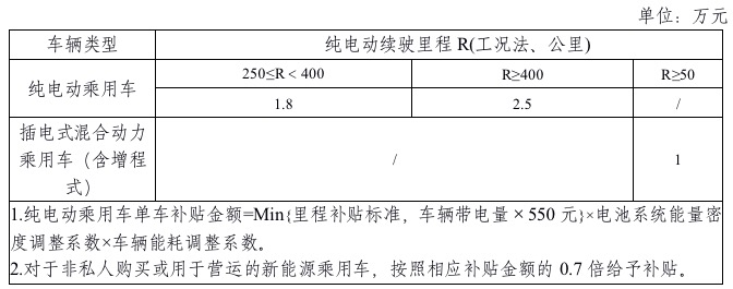 政策，电池，2019年新能源补贴政策出台