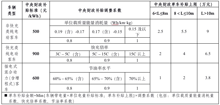 2019年新能源补贴政策出台 靠着补贴混日子的时代一去不返？