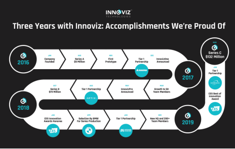 Innoviz Technologies宣布获得1.32亿美元C轮融资