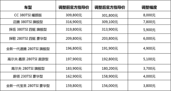 一汽-大众全系车型官降公布，降幅最高达8000元