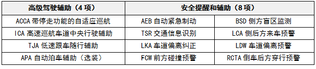 新款威馬EX5率先量產(chǎn)L2級別Living Pilot智行輔助系統(tǒng)