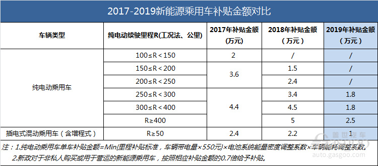 九大新变化！详解2019新能源补贴政策要点及影响