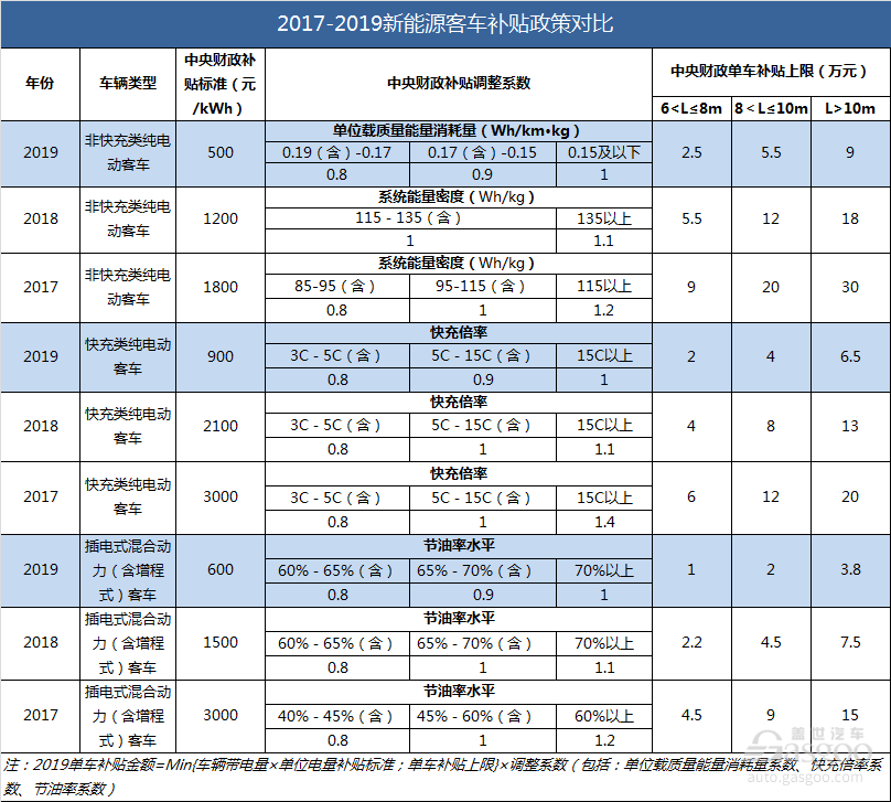 政策，电池，2019年新能源补贴政策要点,新能源补贴政策影响