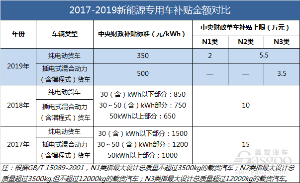 九大新变化！详解2019新能源补贴政策要点及影响