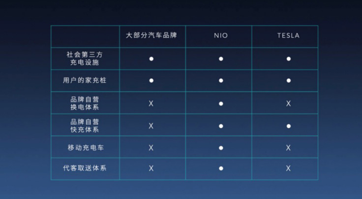 年底破100万单！蔚来一键加电4月对外开放，或成新盈利点？