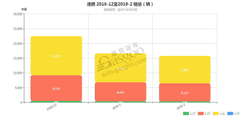 速腾-2019年2月汽车销量_细分销量（按发动机）