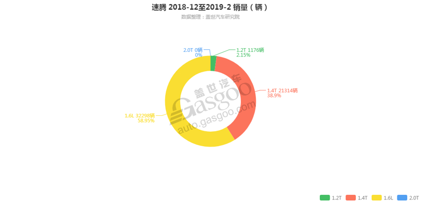 速腾-2019年2月汽车销量_细分销量（按发动机）